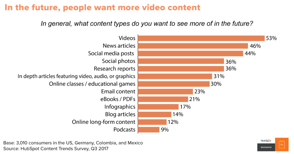 미국 소비자의 절반 이상이 모든 브랜드의 비디오 컨텐츠를 더 많이 보고 싶어 한다